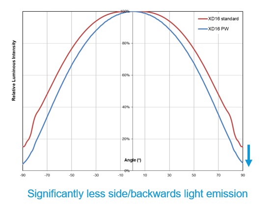 Chart - Cree LED XLamp® XD16 Premium White LEDs